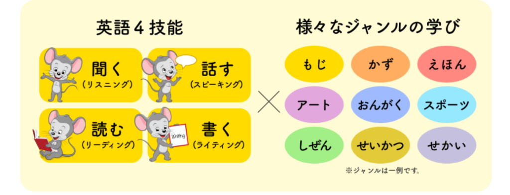 楽天ABCマウスで、「聞く」「話す」「読む」「書く」が学べ、英語以外のジャンルも楽しめる